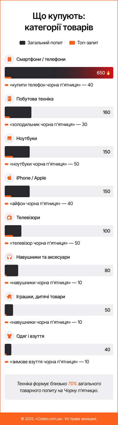 Инфографика: Codes