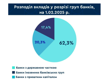 Сума вкладів українців на початок лютого склала 1 378,3 млрд грн (інфографіка)