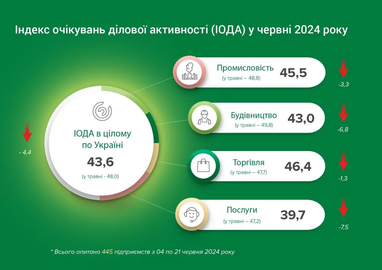 Украинский бизнес негативно оценивает свою деятельность: причины