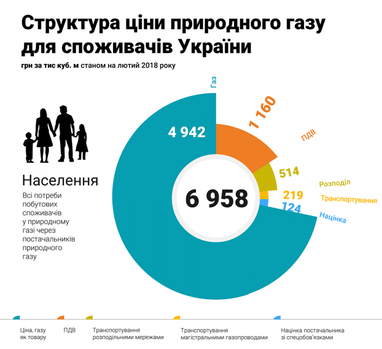 Українцям показали, з чого складається тариф на газ для населення (інфографіка)