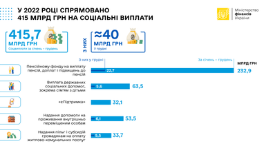 Інфографіка: Мінфін