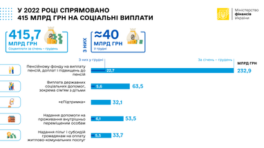 Інфографіка: Мінфін
