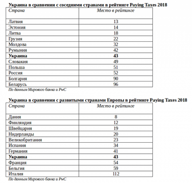 В Україні вдвічі покращився рейтинг податкового клімату
