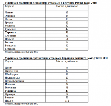 В Украине вдвое улучшился рейтинг налогового климата