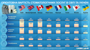 Де дешевше лікувати зуби: порівняли вартість стоматологічних послуг в Україні та світі