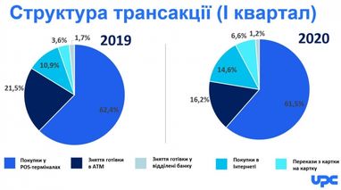 Украинцы чаще осуществляют оплаты и покупки в Интернете, меньше и реже снимают наличные - исследование
