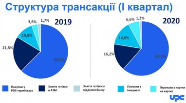 Українці частіше здійснюють оплати та купують в Інтернеті, менше та рідше знімають готівку - дослідження