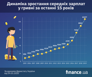 У бюджет на 2021 рік закладено 159 млрд гривень на підвищення зарплат (інфографіка)