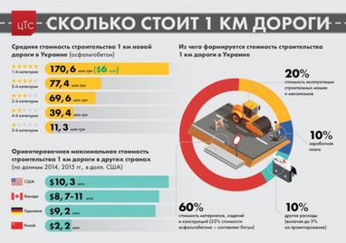 В "Укравтодоре" рассказали, сколько стоит строительство 1 километра дороги