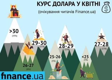 Долар за 30? Прогнози читачів Finance.ua щодо курсу у квітні