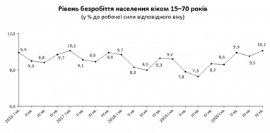 Рівень безробіття в Україні перевищив 10%