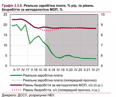 НБУ дал прогноз по зарплатам и безработице в Украине (инфографика)