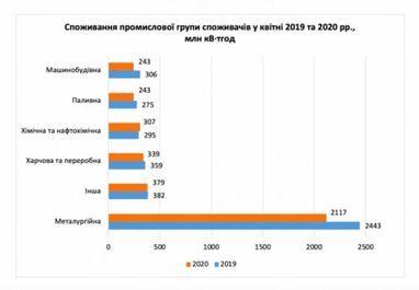 Споживання електроенергії знизилось на 11% – "Укренерго"