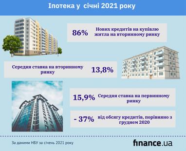 Банки збільшили вдвічі видачу іпотечних кредитів: де беруть найбільше (інфографіка)