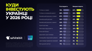 Куди інвестують українці у 2026 році (інфографіка)