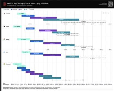 Сколько платят в Amazon, Apple, Google, Meta и Microsoft — исследование Blind