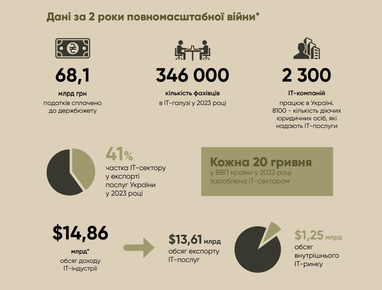 Инфографика: itukraine.org.ua