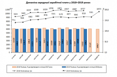 В Україні зросла середня зарплата: де платять найбільше