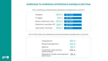 Рынок труда-2021: какие работники были наиболее востребованными