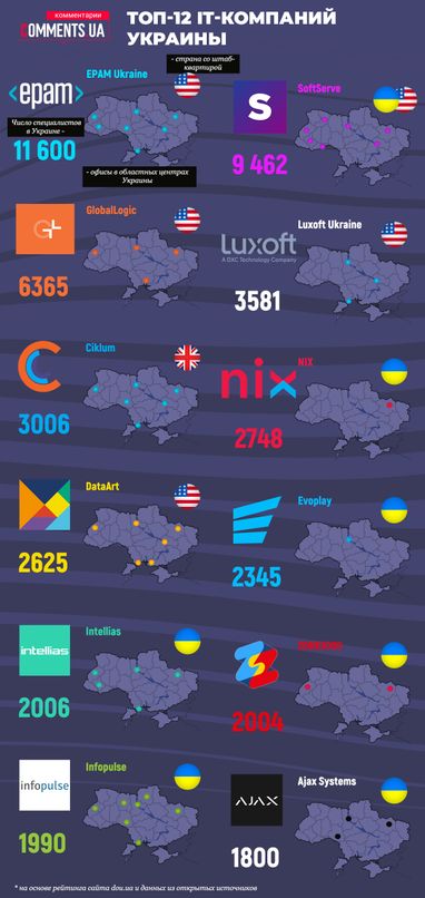 ТОП-12 ІТ-компаній України (інфографіка)