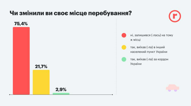 Как украинцы работают во время войны: зарплаты, местонахождение, планы на будущее (инфографика)