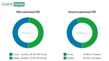 Курс готівкового долара