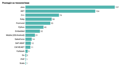 Як українські ІТ-компанії наймають джуніорів під час війни (аналітика)