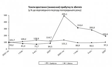 Украинские предприятия в год кризиса сократили прибыль — Госстат