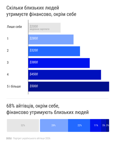 Зарплаты, увольнения и выгорания: как изменился рынок IT в 2026 году