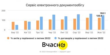 В Україні зафіксували сплеск нових реєстрацій ФОП та компаній