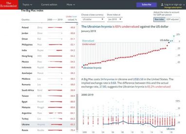 Індекс Біг Мака: гривна виявилася однією з найбільш недооцінених валют світу (інфографіка)