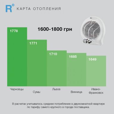 Не Київ: де в Україні найдорожче опалення (інфографіка)