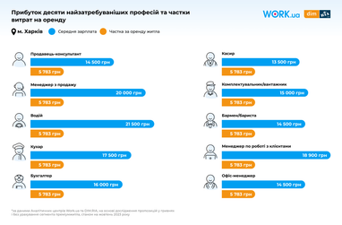 Інфографіка: Work.ua та Dim. Ria