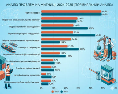 Менше хабарів, більше «сірого» імпорту — бізнес оцінив роботу митниці