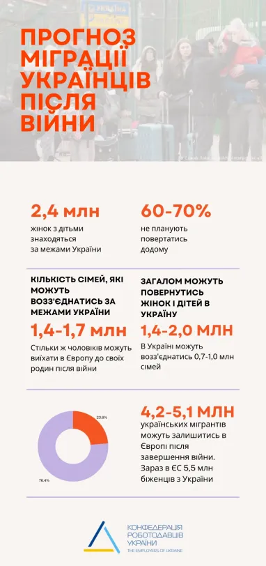 В Европе могут навсегда остаться до 5 миллионов украинцев