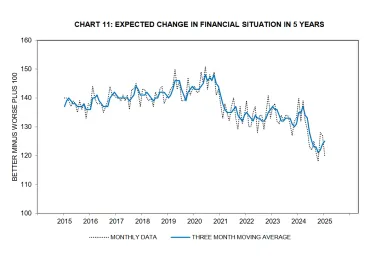 Фінансовий песимізм американців досяг найнижчого рівня за останні 11 років