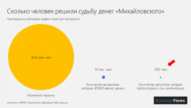Беспечность вкладчиков “Михайловского” будет стоить украинцам 1,2 млрд гривен
