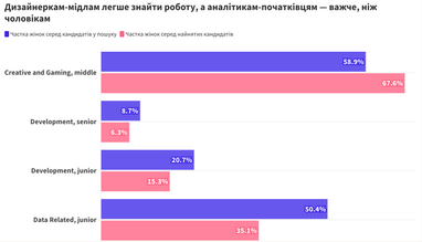 Дизайнеркам-мидлам легче найти работу, а начинающим аналитикам — труднее, чем мужчинам