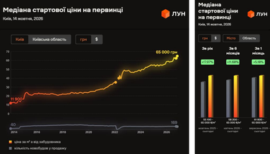 Новобудови Києва та області: скільки коштують квартири та паркомісця