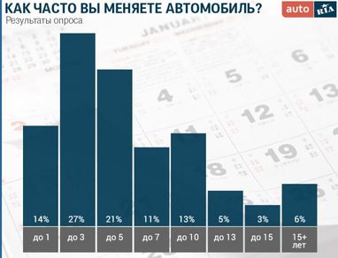 Как часто украинцы меняют свои автомобили (инфографика)