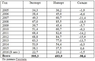 Обвал українського експорту: криза триває