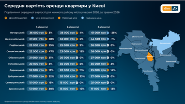 Як зросла оренда житла в Україні (ціни в Києві та регіонах)