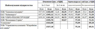 Нові тарифи: скільки платитимуть за тепло у кожному регіоні? (таблиці)