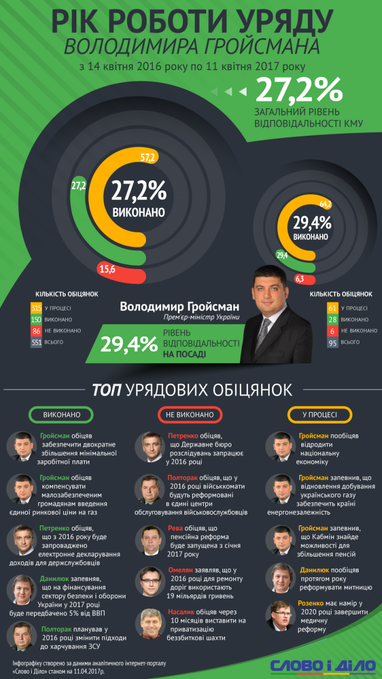 Министры Кабмина выполнили менее трети обещаний (инфографика)