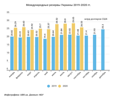 НБУ ухудшил прогноз по международным резервам Украины