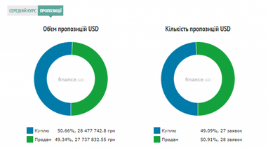 Курс готівкового долара