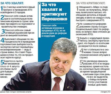 Два місяці президентства Порошенка: плюси і мінуси (інфографіка)
