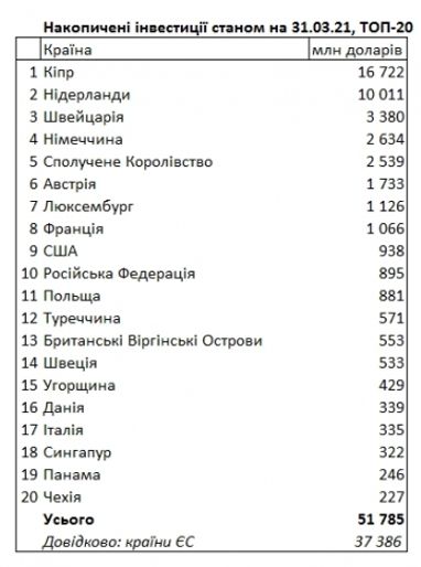 НБУ обновил рейтинг инвесторов: какие страны вложили в Украину больше всего