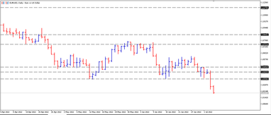 График валютной пары EURUSD, D1.
