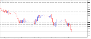 График валютной пары EURUSD, D1.
